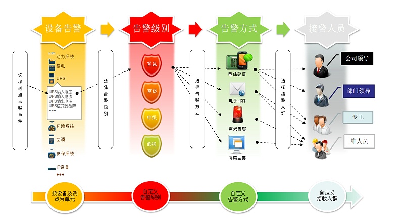 IMCP機房監(jiān)控平臺軟件